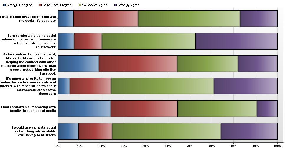 13 KU Student Technology Survey Fall 2013 10.