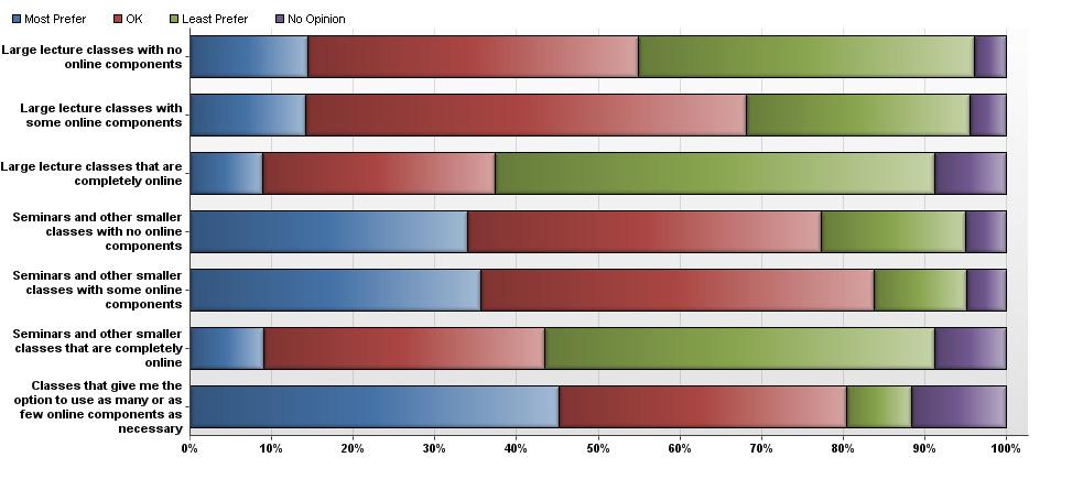 19 KU Student Technology Survey Fall 2013 14. What type of learning environment do you generally prefer?