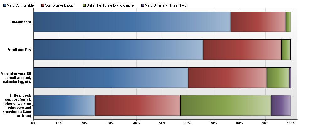 22 KU Student Technology Survey Fall 2013 17. How comfortable do you feel with your ability to use?