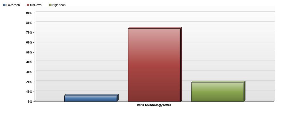 25 KU Student Technology Survey Fall 2013 20. How would you rate KU's technology level overall?