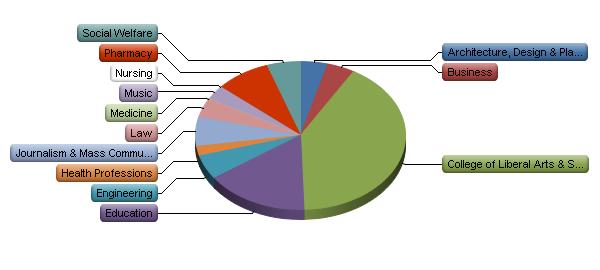 4 KU Student Technology Survey Fall 2013 3. In what school is your current graduate program or intended graduate program?