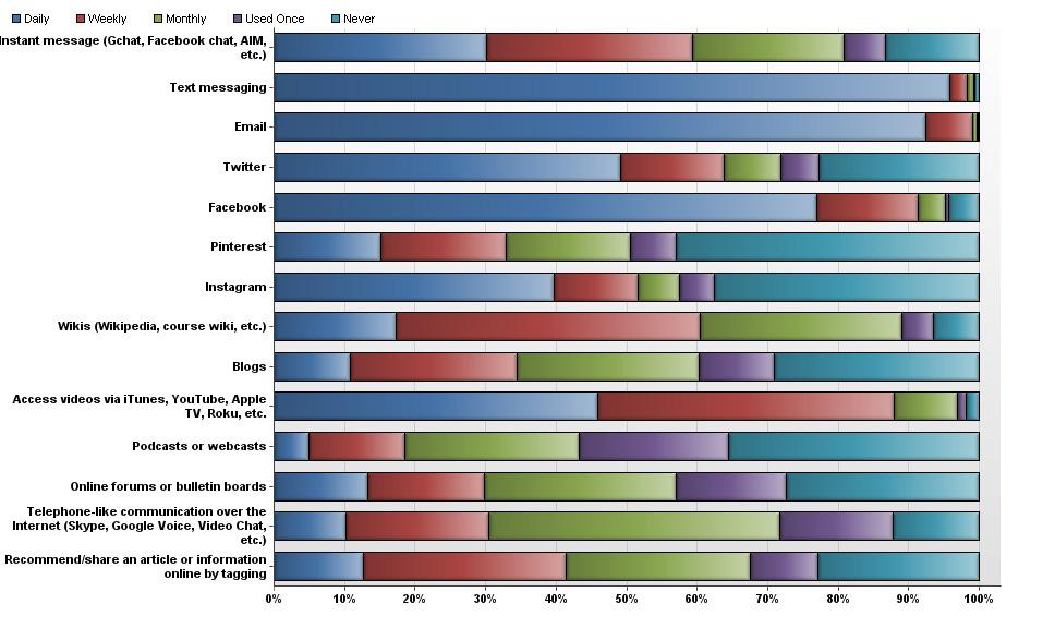 9 KU Student Technology Survey Fall 2013 8.