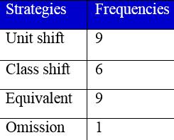shift (equivalent strategy), 14% were omitted, and 8% were translated using class shift. Table 3 shows the frequencies of translation strategy for correlative conjunctions in the translated corpus.