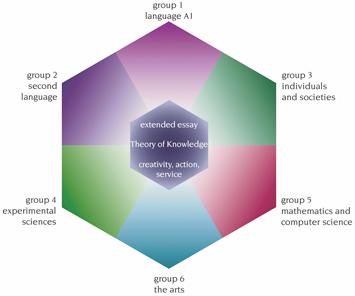 The IB Diploma Hexagonal Model