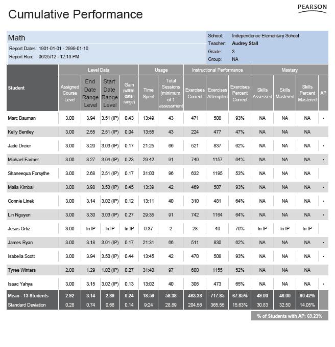 Cumulative Performance Report The Cumulative Performance Report shows information about student performance and progress.