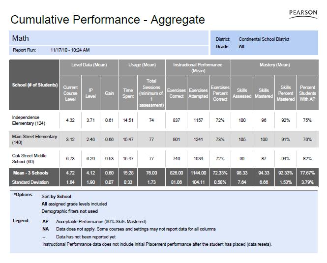 Figure 4-3 Cumulative Performance Report- Math