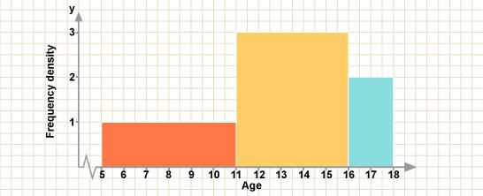 Histograms This table shows the ages of 25 children on a school bus: Age Frequency 5 10 6 11 15 15 16 17 4 > 17 0 To draw a histogram you need the class boundaries. They are 5, 11, 16, and 18.