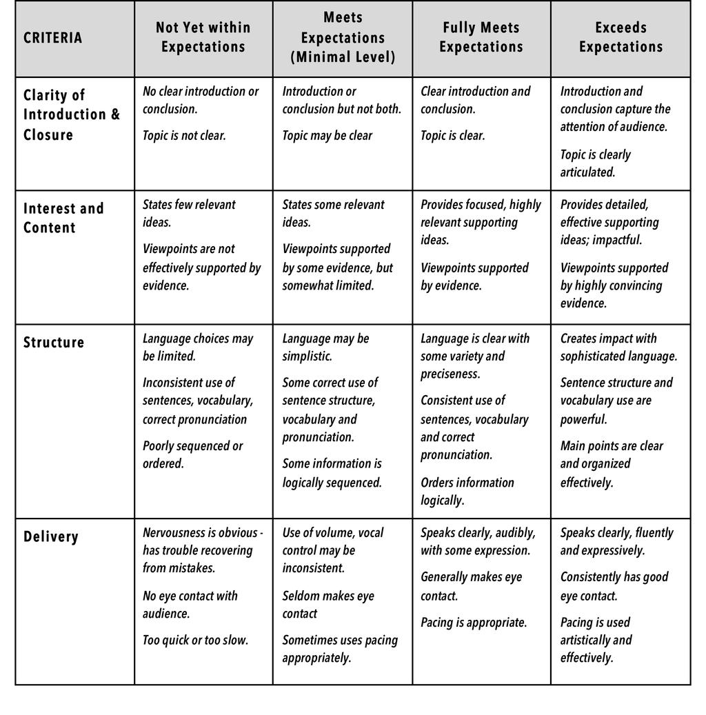 Grades 1-7 ASSESSMENT RUBRIC Teaching Suggestion: Discuss criteria for a good speech with