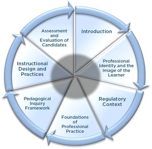 Instructional Design and Practices Pedagogical Inquiry Framework