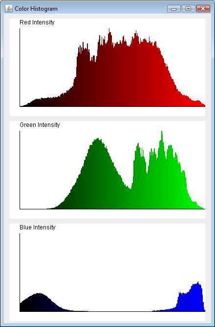 Features: Images Color histograms for images are analogous to bag of words counts in text Number of times a color value appears, regardless of position in image Unlike