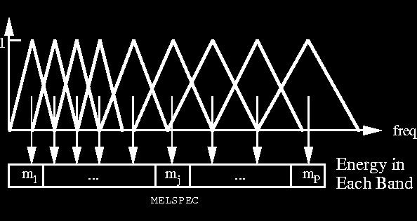 Fig.2: MEL scale filter bank 4.4 Discrete Cosine Transform (DCT): The last process in Mel-Filter feature extraction is to apply inverse transform to obtain the enhanced speech signal.