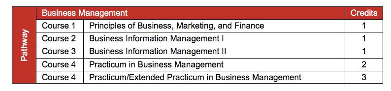 Business Management & Administration Course Name Credits Grade Levels Prerequisites Principles of Business, Marketing, and Finance 1 9-12 None Business Information Management I 1 10-12 Principles of