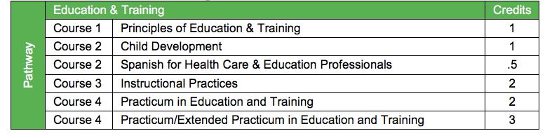 Course Name Education & Training Credits Grade Levels Principles of Education and Training 1 9-12 None Prerequisites Child Development 1 10-12 Principles of Education and Training Spanish for Health