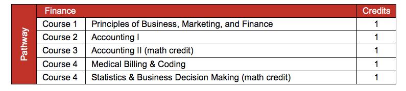 Course Name Principles of Business, Marketing, and Finance Credits Finance Grade Levels 1 9-12 None Accounting I 1 10-12 Accounting II 1 11-12 Statistics and Business Decision-Making 1 11-12