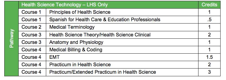 Health Science Course Name Credits Grade Levels Prerequisites Principles of Health Science 1 9-12 None Medical Terminology 1 10-12 Spanish for Health Care Professionals.