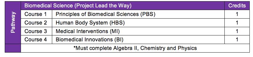 Biomedical Science Project Lead the Way Course Name Credits Grade Levels Prerequisites Principles of Biomedical Sciences (PBS) 1 9-10 None Human Body Systems (HBS) 1 10-12 Principles of Biomedical