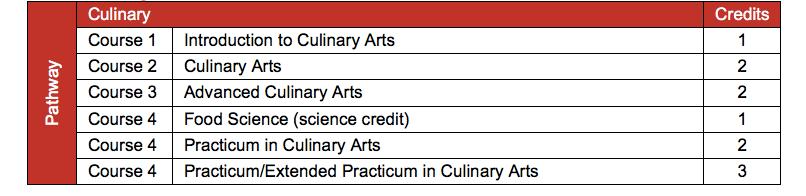 Hospitality & Tourism Course Name Credits Grade Levels Prerequisites Introduction to Culinary Arts 1 9-12 None Culinary Arts 2 10-12 Introduction to Culinary Arts Advanced Culinary Arts 2 11-12
