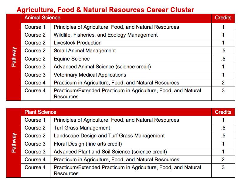 Agriculture, Food, & Natural Resources Course Name Credits Grade Levels Prerequisites Principles of Agriculture, Food, and Natural Resources 1 9-12 None Equine Science.