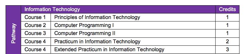 Information Technology Course Name Credits Grade Levels Prerequisites Principles of Information Technology 1 9-12 None Digital Media 1 9-12 None Computer Programming I 1 10-12 Principles of