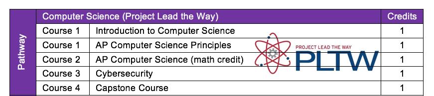 Information Technology Computer Science Project Lead The Way Sequence Course Name Credits Grade Levels Prerequisites Introduction to Computer Science AP Computer Science Principles AP Computer