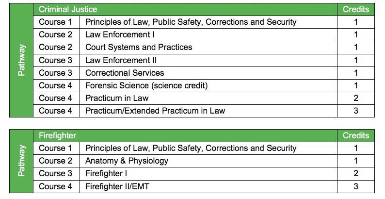 Law, Public Safety, Corrections & Security Course Name Credits Grade Levels Prerequisites Principles of Law, Public Safety, Corrections, and Security 1 9-12 None Law Enforcement I 1 10-12 Principles