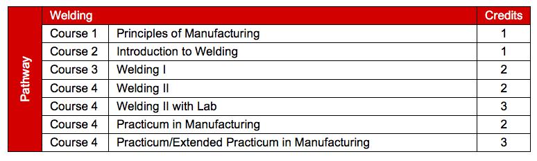 Manufacturing Course Name Credits Grade Levels Prerequisites Principles of Manufacturing 1 9-12 Introduction to Welding 1 10-12 Welding I 2 10-12 Welding II 2 11-12 Welding II with Lab 3 11-12