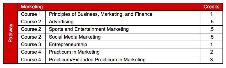 Marketing Course Name Credits Grade Levels Prerequisites Principles of Business, Marketing, and Finance 1 9-12 None Advertising.5 10-12 Sports and Entertainment Marketing.