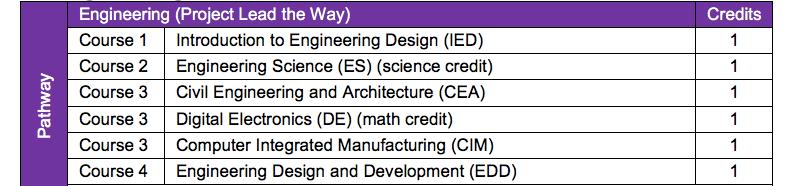 STEM (Science, Technology, Engineering, and Math) Cluster & Pre-Engineering Project Lead the Way Sequence Course Name Credits Grade Levels Prerequisites Introduction to Engineering Design (IED) 1