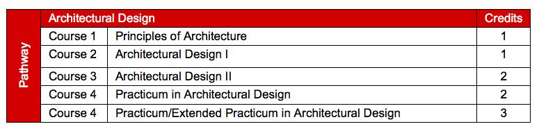 Architecture & Construction Course Name Credits Grade Levels Prerequisites Principles of Architecture Principles of Construction Architectural Design I Architectural Design II Practicum in