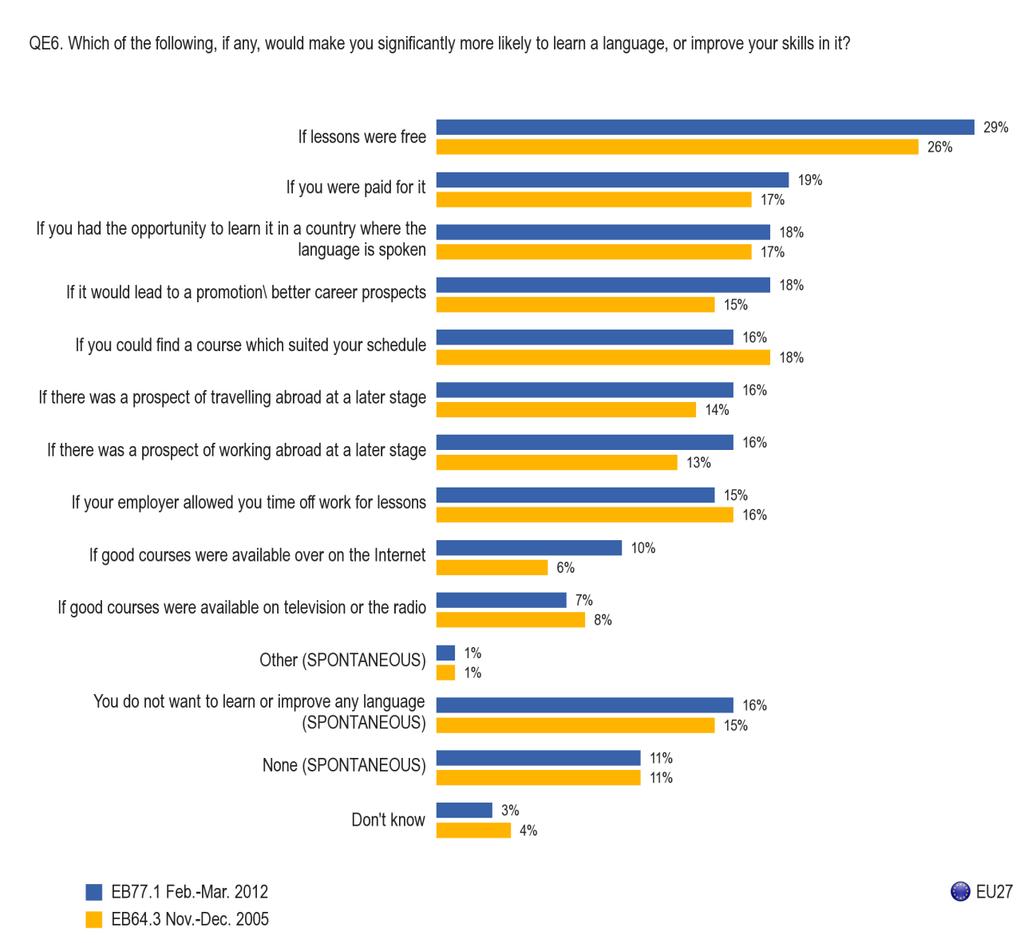 Three in ten Europeans (29%) say that free lessons would make them significantly more likely to learn or improve skills in a language; and around a fifth that they would be encouraged if they were