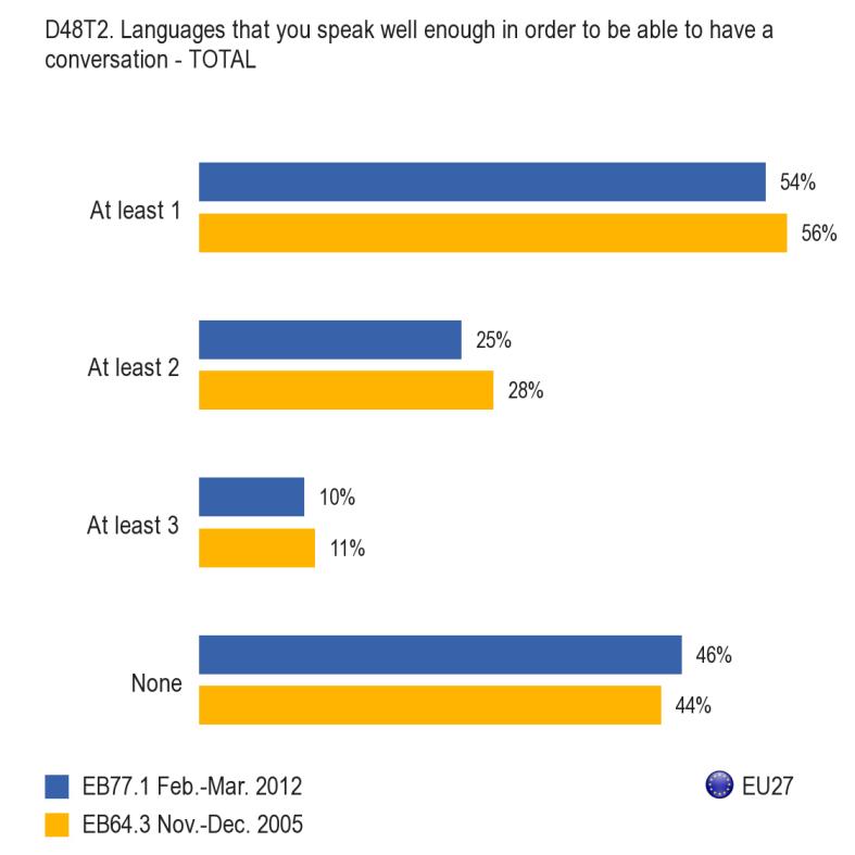 LANGUAGE COMPETENCES IN THE EUROPEAN UNION The majority of Europeans (54%) are able to hold a conversation in at least one additional language other than their mother tongue, a quarter (25%) are able