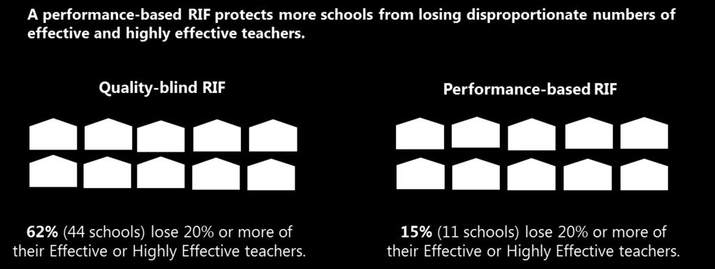 More schools would lose at least 20% of their Effective and Highly Effective teachers in a quality-blind layoff than