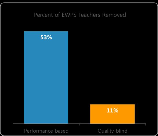Performance-based layoffs could alleviate the costs of the EWPS pool now and moving forward.