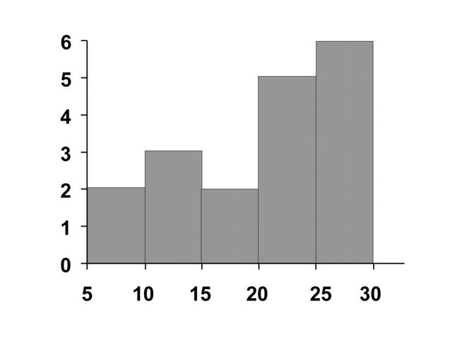 The choices made in Step 1 have the impact on the labeling of the intervals on the actual histogram in Step. Given the following 18 quiz scores (out of 0 points), construct a histogram.