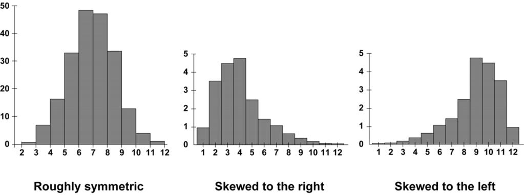 58 Chapter 5 An important feature of a histogram is its overall shape: Although there are many shapes and overall patterns, a distribution may be symmetric, skewed to the right, or skewed to the left.