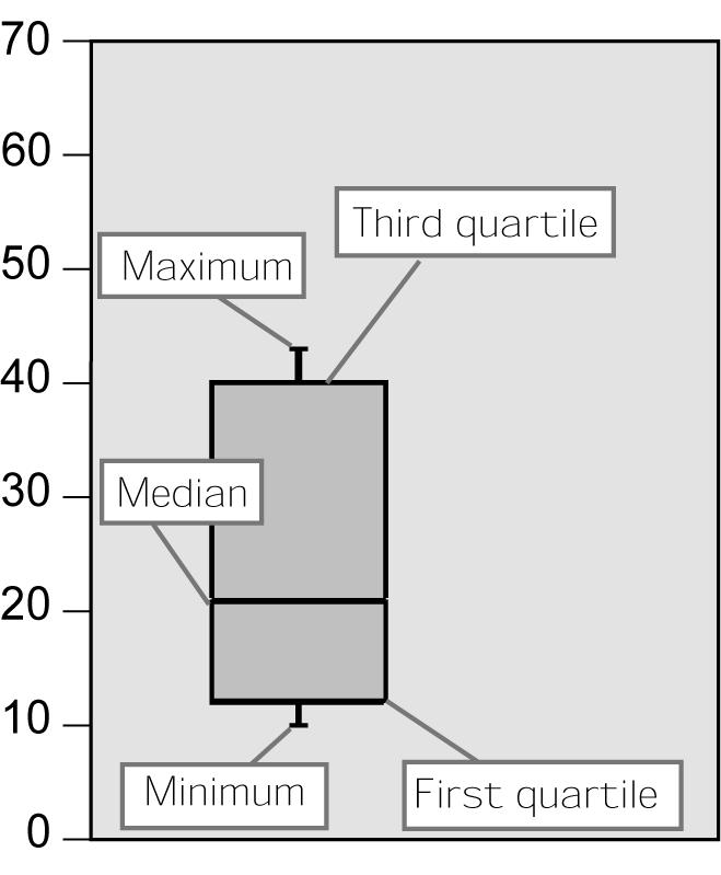 6 Chapter 5 After mean and median have been discussed, you may wish to revisit skewness of a distribution and how the mean and median are positioned relative to each other.