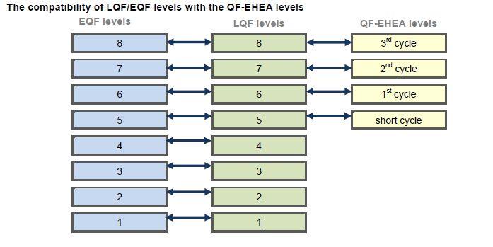 Comparison of the levels of LQF / EQF with the levels of the European