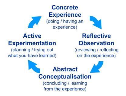 David Kolb According to Kolb's model, the ideal learning process engages four modes in response to situational demands; they form a learning cycle.