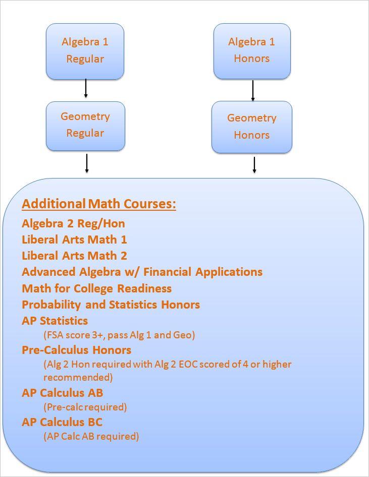 Math Progression Plan Athletes: NCAA does not count any Liberal Arts Math course Speak with your teacher about proper