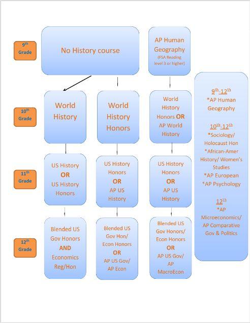 Social Studies Progression Plan Must take US History at any level Additional Academic Electives