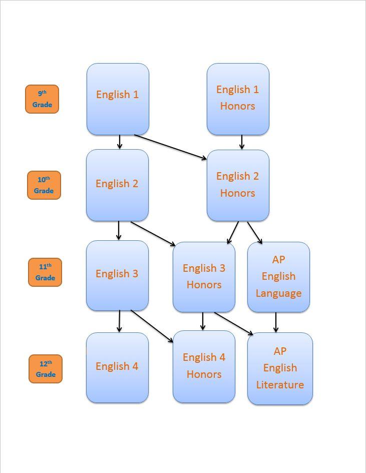 English Progression Plan Choose English 3 Regular, Honors, or