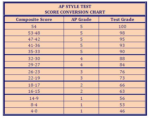 All AP style tests are scored using the AP guidelines; however, the raw, composite score is changed to a grade for the course using the following conversion: Make-up Work: Missed assignments due to