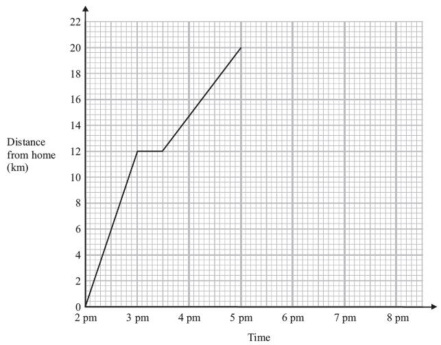 21. Simon went for a cycle ride. He left home at 2 p.m. The travel graph represents part of Simon s cycle ride. At 3 p.m. Simon stopped for a rest. (a) (b) How many minutes did he rest?