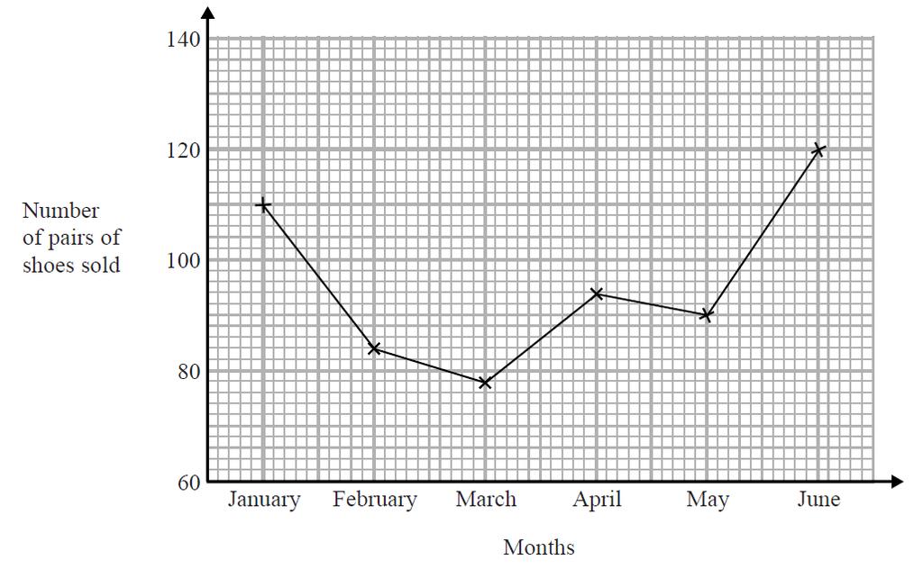 22 The time-series graph gives some information about the number of pairs of shoes sold in a shoe shop in the first six months of 2014.