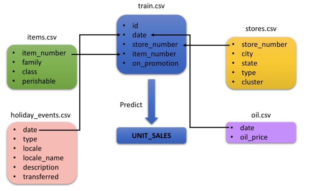 Figure 2. Preprocessing of the dataset Figure 1. The features of the dataset Residual nets(resnet) is one of the most powerful neural net architectures in computer vision [2] [3] [9].