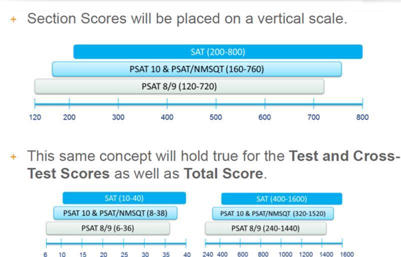 2015 The Princeton Review PSAT Scoring Redesigned PSAT is scored