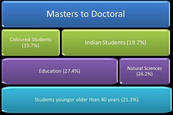 Progression and completion from masters to doctorate (disaggregation) The analysis by demographic variables shows that the progression rates of masters to doctoral students for the following