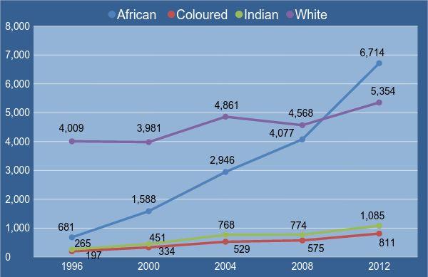 SA Doctoral enrolments by race, 1996 to