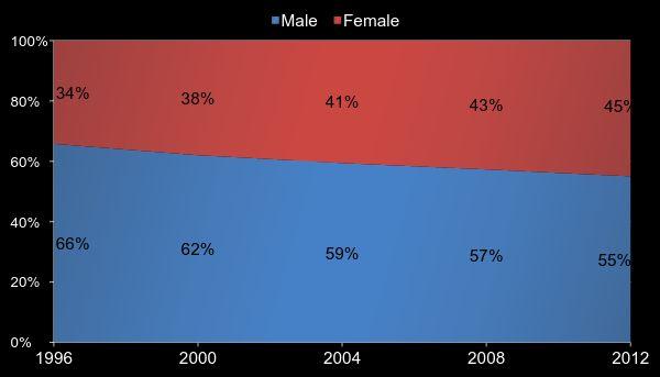 Percentage of doctoral