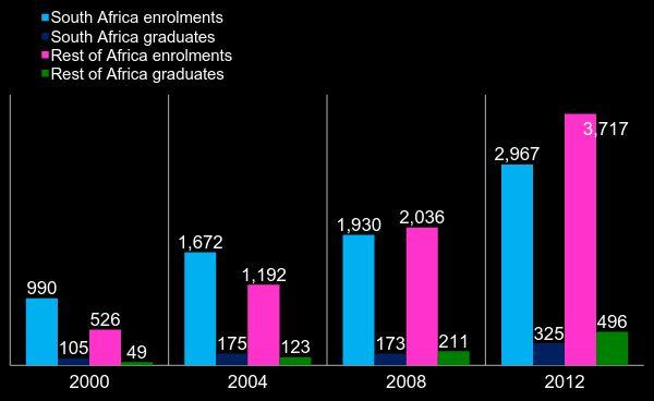 African enrolments and graduates from